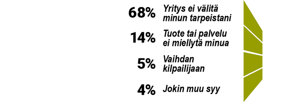 Miksi asiakkaat lähtevät?